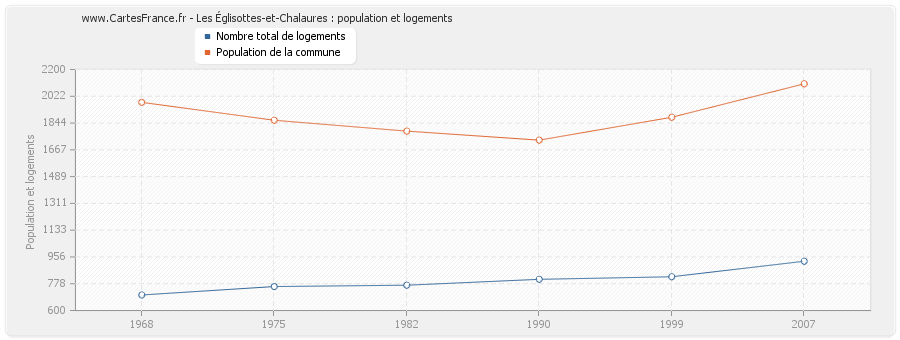Les Églisottes-et-Chalaures : population et logements